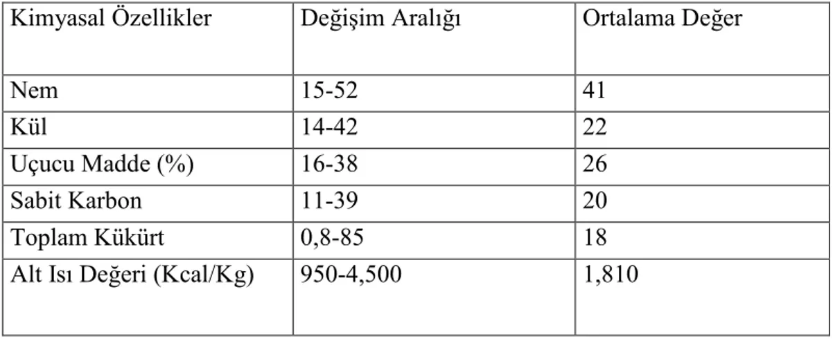 Çizelge  2.1  Ülkemizde  üretilen  kömürlerin  analiz  değerleri  (Türkiye  3.Kömür  Kongresi) 