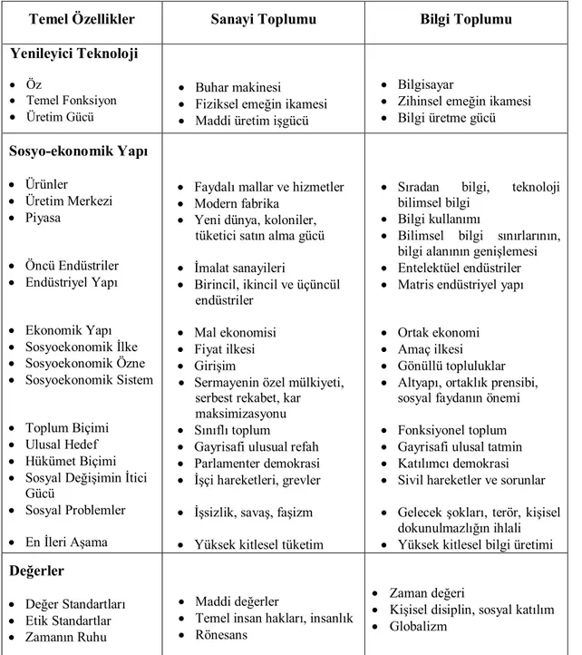 Tablo 5: Sanayi Toplumu ve Bilgi Toplumunun Karşılaştırılması 