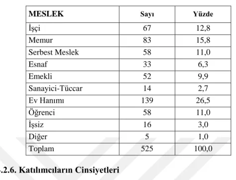 Tablo 7: Katılımcıların Meslek Dağılımı 