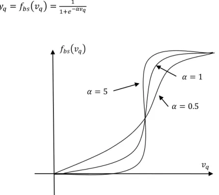 Şekil 2.8 Üç farklı eğim değer için binary sigmoid aktivasyon fonksiyonu 
