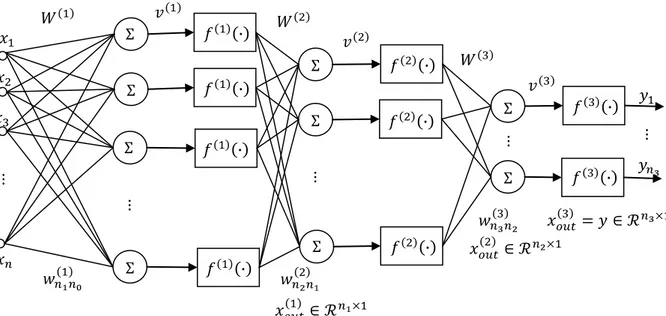 Şekil 2.12 Geriye yayılım algoritması ile eğitilen ileri beslemeli dört katmanlı yapay sinir ağı yapısı 
