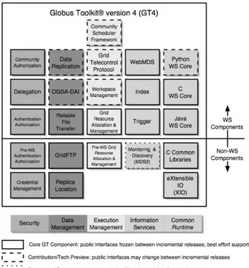 Şekil 3.7 Globus Toolkit, www.globus.org 