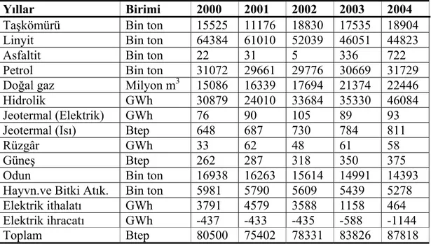 Çizelge 2.3. Türkiye’nin 2000–2004 yılları arasındaki birincil enerji kaynakları  tüketim miktarı