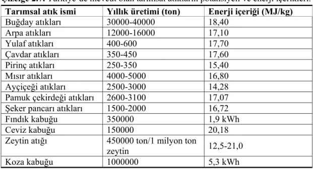 Çizelge 2.7. Türkiye’de mevcut olan tarımsal atıkların potansiyeli ve enerji içerikleri