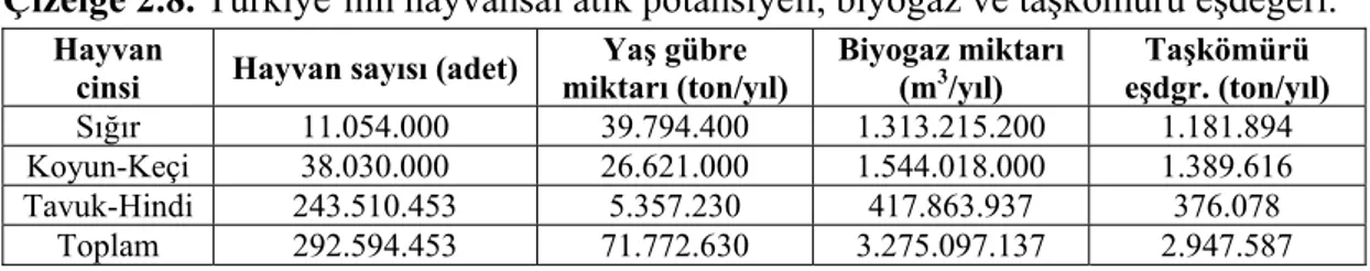 Çizelge 2.8. Türkiye’nin hayvansal atık potansiyeli, biyogaz ve taşkömürü eşdeğeri. 