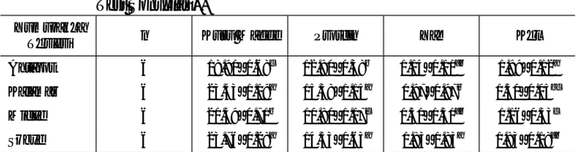 Çizelge 4.3. Ahtapot,  Kalamar,  Midye  ve  Sübye  Etlerinin  Kuru  Madde, Protein, Yağ  ve  Kül Miktarları Ortalamalarının  Duncan  Çoklu Karşılaştırma Test Sonuçları*.