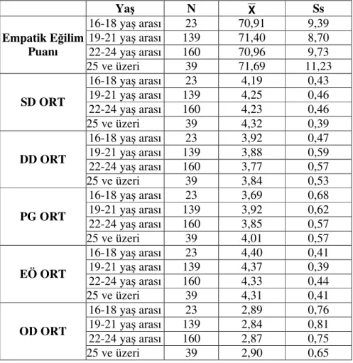 Tablo 1 incelendiğinde, cinsiyet değişkeni açısından empatik eğilim puanları arasında  anlamlı  bir  farklılaşmanın  olmadığı  görülmektedir  (t=1,045;  p&gt;0,05)
