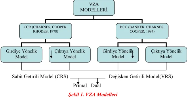 Şekil 1. VZA Modelleri 