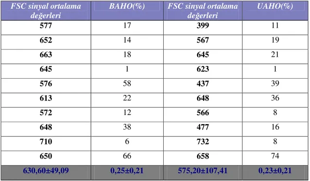 Tablo 10. Desfluran anestezisi öncesi FSC sinyal ortalama değerleri ve aktive hücre oranları  (Ortalama ± standart sapma)