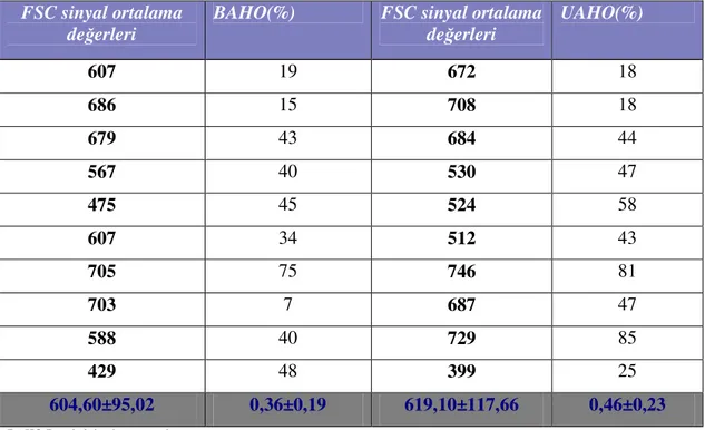 Tablo  13.  Sevofluran  anestezisinden  sonra  FSC  sinyal  ortalama  değerleri  ve  aktive  hücre  oranları (Ortalama ± standart sapma)