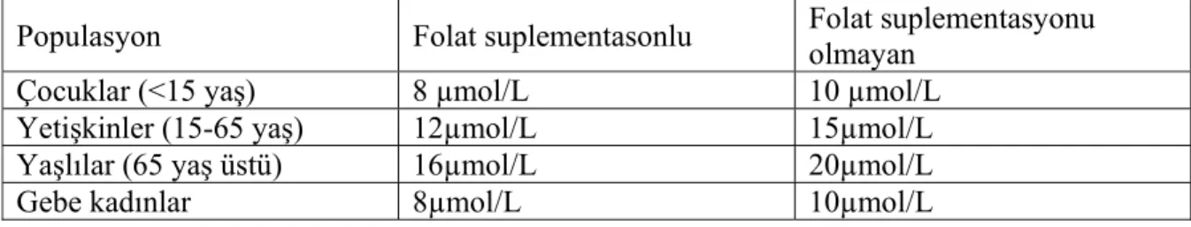 Tablo 2.3: Açlık plazma homosistein seviyelerinin üst limit referans aralıkları (Hankey ve ark  2004) 