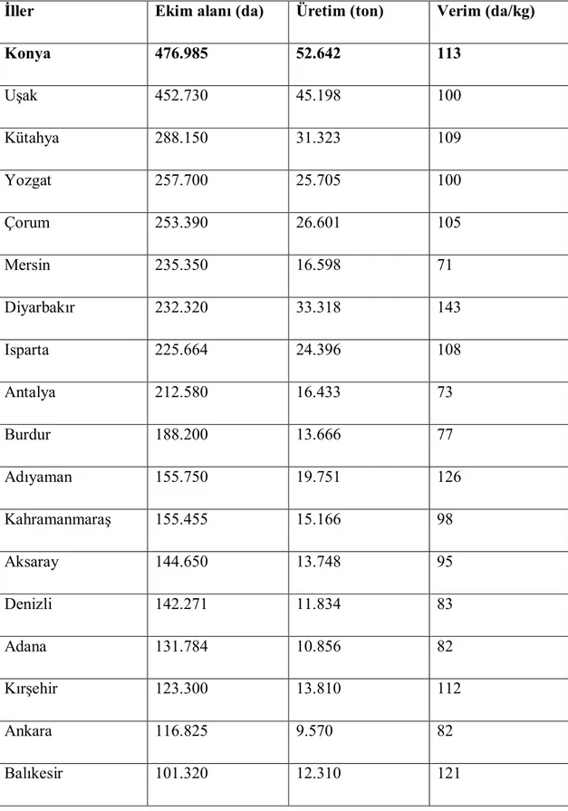 Çizelge 1.1.Türkiye’de Nohut Ekimi Yapılan Bazı İllere Ait 2006 Yılı Nohut Ekim  Alanı, Üretim  Ve Verim Değerleri (Anonymus, 2008a)