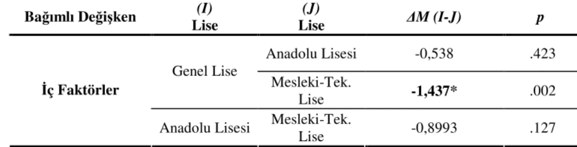 Tablo 4.4. Kimya öğretmeni adaylarının mezun oldukları lise türü ve iç  faktörler öz yeterlik puanlarına ilişkin Tukey testi sonuçları 