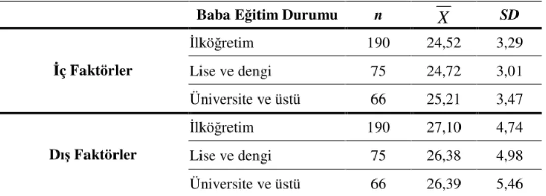 Tablo 4.5. Kimya öğretmeni adaylarının baba eğitim durumu ve öz yeterlik  puanlarına ilişkin n,  X  ve SD  değerleri 