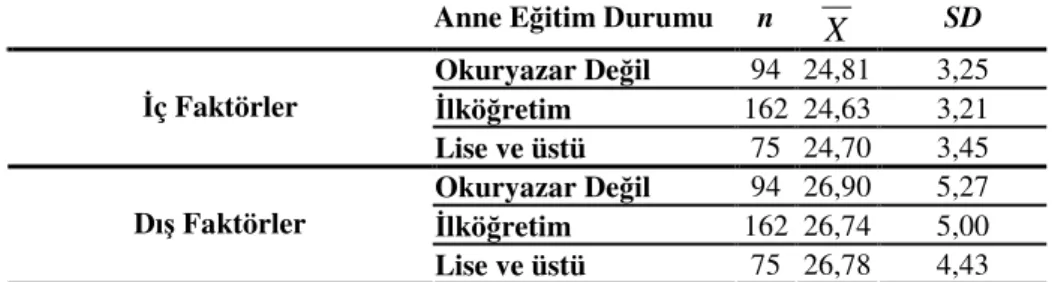 Tablo 4.7. Kimya öğretmeni adaylarının anne eğitim durumu ve öz yeterlik  puanlarına ilişkin n,  X  ve SD  değerleri 