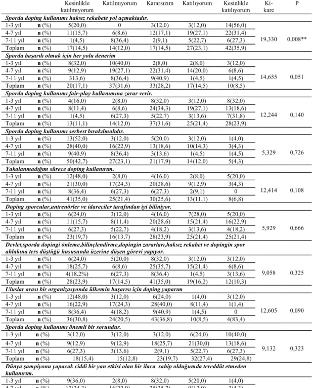 Çizelge 3.3.4. Spor Yaşına göre sporcuların sporda doping kullanım konusundaki  görüşleri 