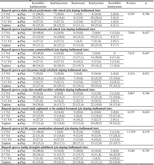 Çizelge  3.1.4.  ankete  katılan  sporcuların  spor  yaşına  göre  sporda  doping  kullanımının  tercih  edilme  nedenlerinin  dağılımı  ve  karşılaştırılmasını  göstermektedir