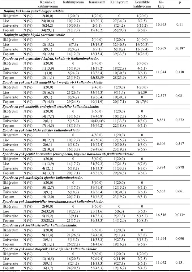 Çizelge 3.2.2. Eğitim Durumuna göre sporda doping ve kullanılan doping (yasaklı  madde) çeşitleri hakkındaki bilgi düzeylerinin dağılımı ve karşılaştırılması 