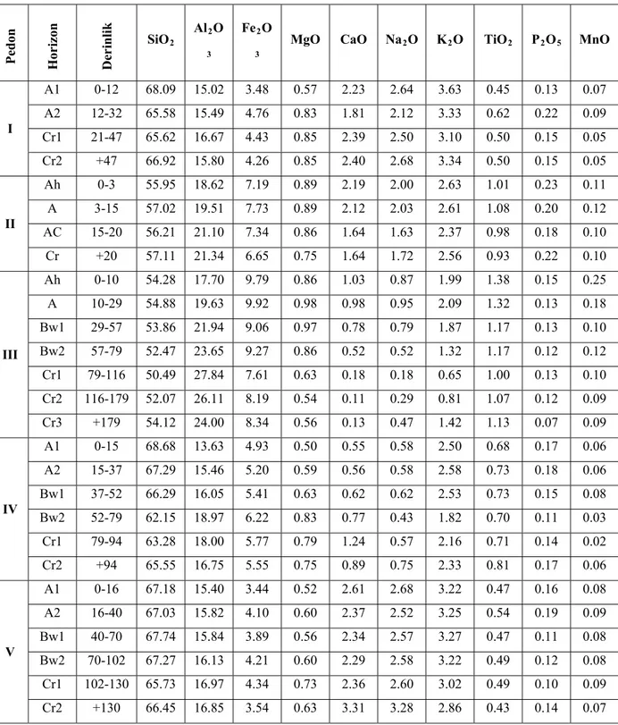 Tablo 4.7. İncelenen Profillerdeki Bazı Majör  ve Minör Elementlerin Dağılımı   (Total Element Analiz Sonuçları) 