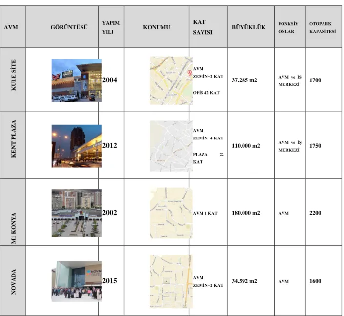 Tablo 4: Konya'daki alışveriş merkezlerinin karşılaştırması 