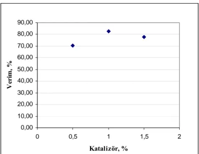 Grafik 5.4’den tespit edilen en uygun katalizör miktarında epoksit sayısının  en düşük olduğu görülmektedir