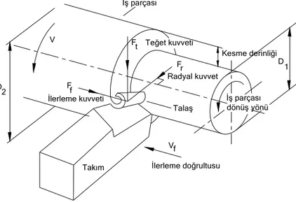 Şekil  6.1’de  gösterildiği  gibi  kesme  kuvveti  üç  bileşene  sahiptir;  ilerleme  kuvveti ( F f ), radyal kuvvet ( F r ) ve esas kesme kuvveti (teğetsel kuvvet) ( F t )