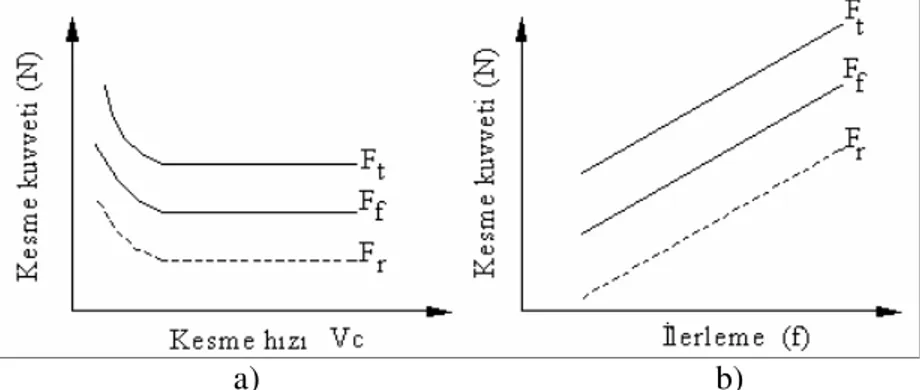 Şekil 6.2 Kesme kuvvetleri ve kesme parametreleri arasındaki ilişkiler. 