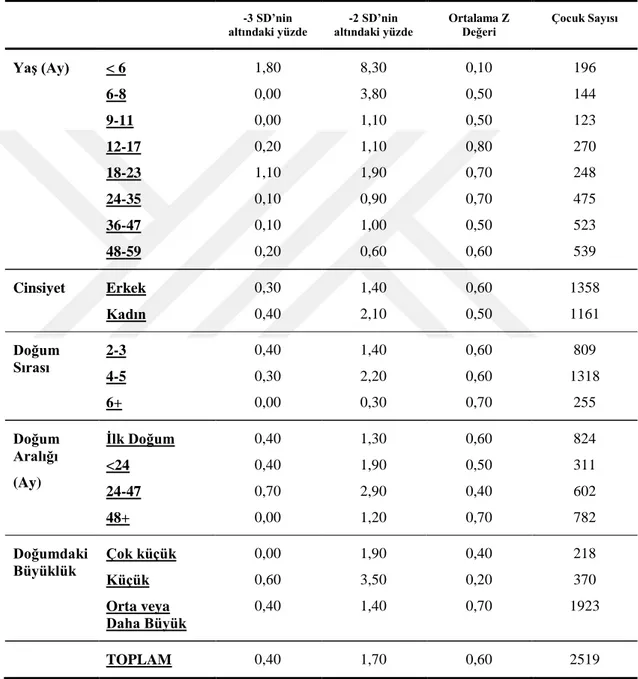 Çizelge 1.6. 0-59 aylık çocukların BGA Z Skoru değerleri, Türkiye 2013.
