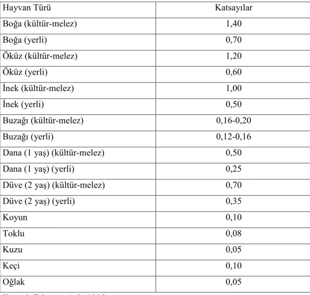 Çizelge  3. 3.  BBHB’ne Çevirmede Kullanılan Katsayılar 