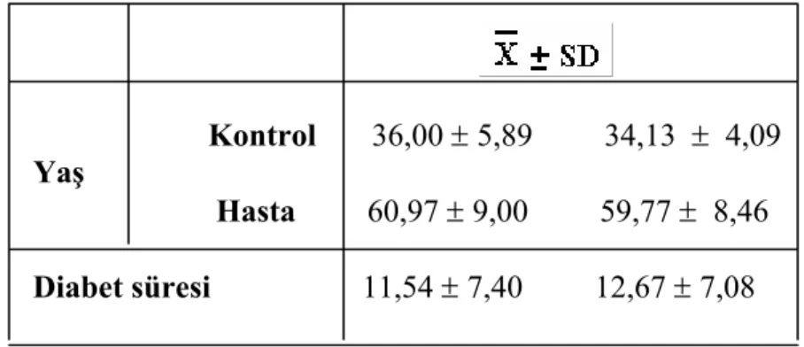 Tablo 3.1. Kontrol ve hasta grubunda ortalama yaş  ± standart sapma  değerleri 