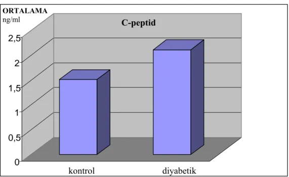 Grafik 4.1. Hasta ve kontrol grubunda C-peptid düzeyleri  grafiği. 