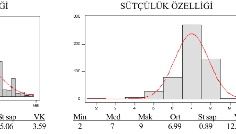 Şekil 4.1. SY ve SÖ’ ye İlişkin Dağılımlar  