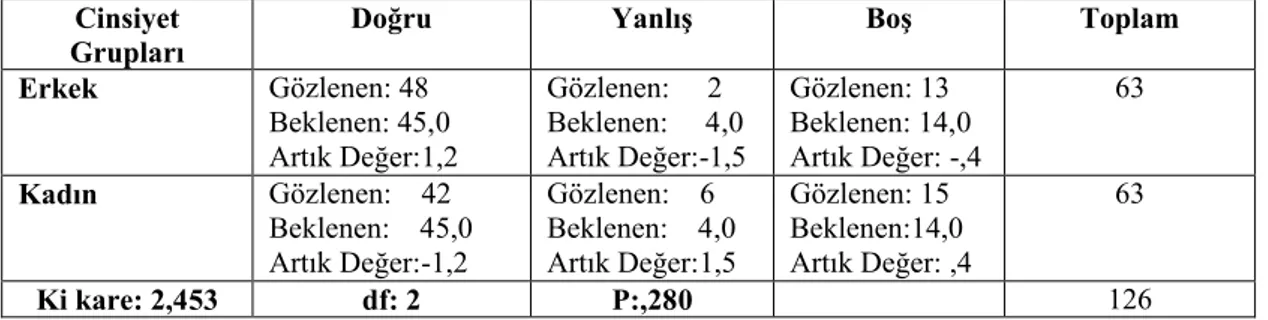 Tablo  12:  Zıtlık/Yan  Yana  Koyma  Metaforu  Kullanılan  Reklamı  Doğru  Hatırlama ve Cinsiyet Arasında Ki Kare Bağımsızlık Testi Sonuçları