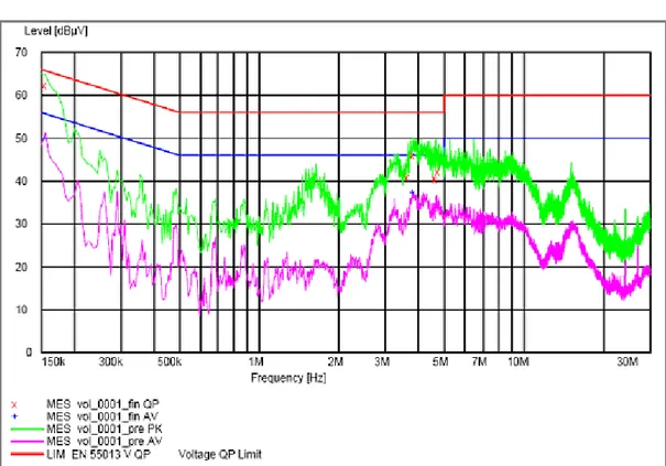 Çizelge  11  Test  noktası  Nötr  (N),  Analog  Receiver  Modda  Kanal  25  (Channel  25)  (503.25 MHz), Topraksız için Ölçüm Sonuçları : &#34;vol_0001_fin AV&#34; 