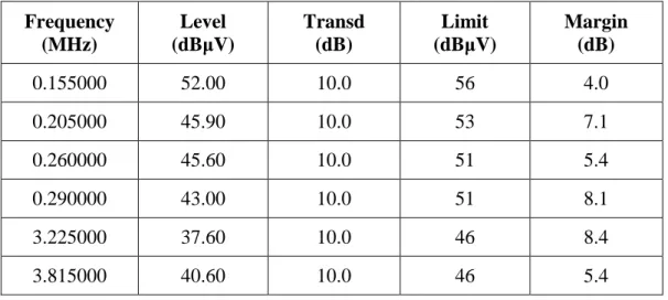 Çizelge 23 Test noktası Nötr (N), Dijital Receivering Modda Kanal 25 (Channel 25)  (506 MHz), Topraklı için Ölçüm Sonuçları : &#34;vol_0001_fin AV&#34; 