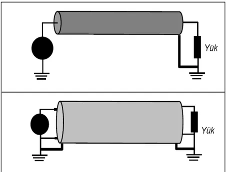 Şekil  2.32  Kablolarda  ekranlama  ve  etkileri  (üstte)  Etkili  elektrik  alan  ekranlama  sağlanırken  manyetik  alan  ekranlanmaz,  (altta)  Etkili  elektriksel  ekranlama sağlanırken manyetik alan da etkili biçimde zayıflatılır