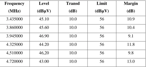 Çizelge  4  Test  noktası  Line  (L1),  Analog  Receiver  Modda  Kanal  25  (Channel  25)  (503.25 MHz), Topraklı için Ölçüm Sonuçları : &#34;vol_0001_fin QP&#34;  