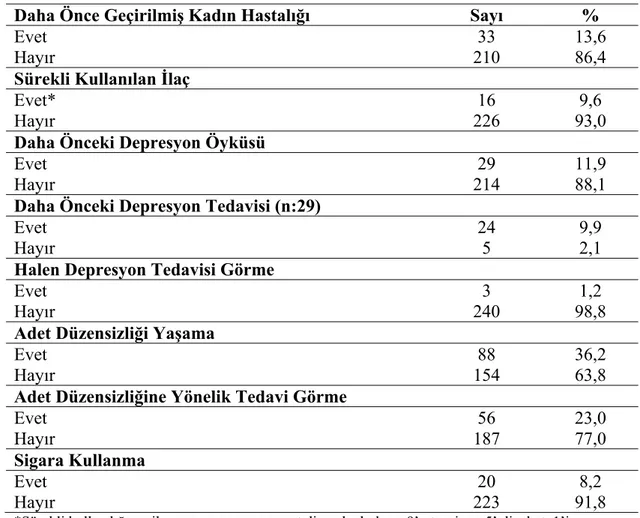 Çizelge 3.1.2.  Kadınların Sağlık ve Menstruasyon Özellikleri (n:243) 