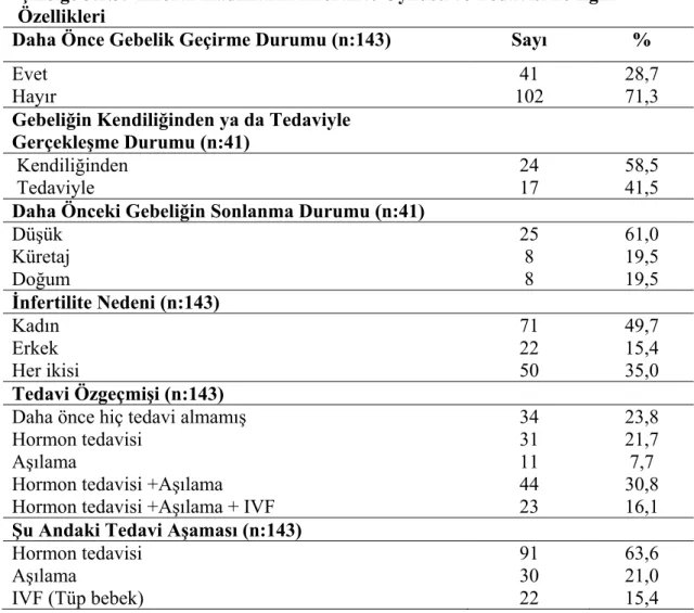 Çizelge 3.1.3.  İnfertil Kadınların İnfertilite Öyküsü ve Tedavisi ile İlgili  Özellikleri 