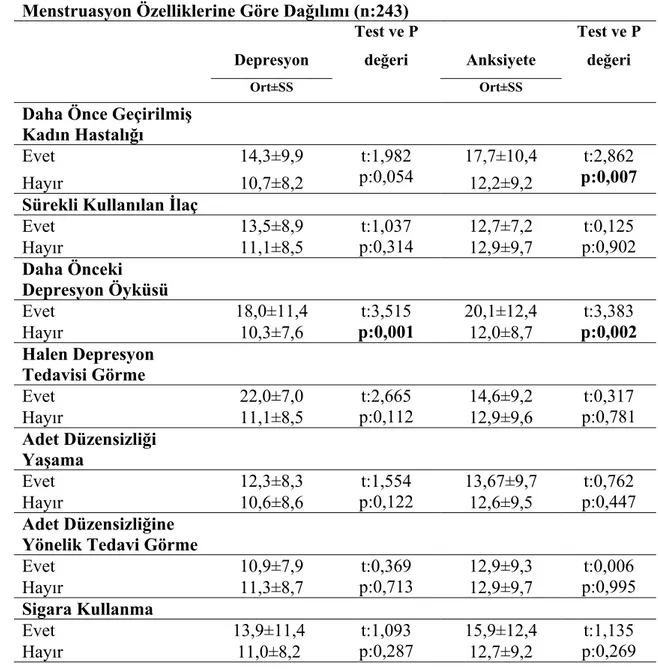 Çizelge 3.3.2. Kadınların Depresyon ve Anksiyete Puanlarının Sağlık ve  Menstruasyon Özelliklerine Göre Dağılımı (n:243) 