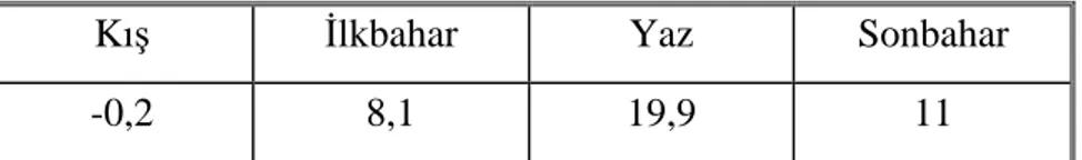 Tablo 3: Sıcaklıkların Mevsimlere Göre Dağılımı 