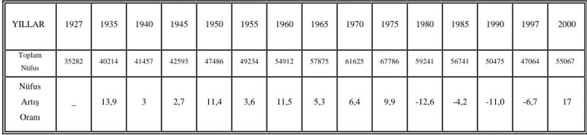 Tablo 15: Yıllara Göre Bozkır Nüfusunun Gelişimi ve Artış Oranı (1927–2000) 