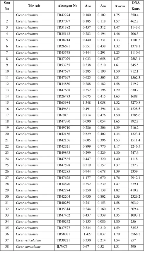 Çizelge  4.1.  Çalışmada  kullanılan  bitkilerin  türleri,  aksesyon  numaraları  ve  DNA     saflık değerleri  Sıra  No  Tür Adı  Aksesyon No A 260  A 280 A 260/280 DNA  Kons