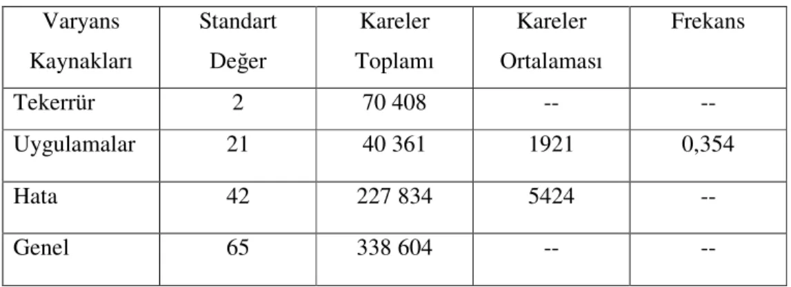 Çizelge 4.2.1.b Varyans Analiz Tablosu 