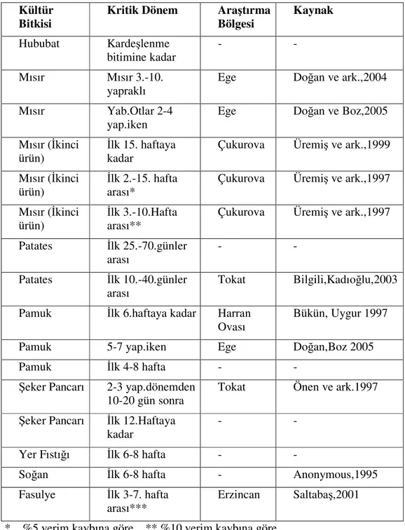 Çizelge    2.2.1  Türkiye’de  değişik  kültür  bitkilerinde  yabancı  otlara  karşı  tespit     edilen kritik dönem (Güncan,2006)