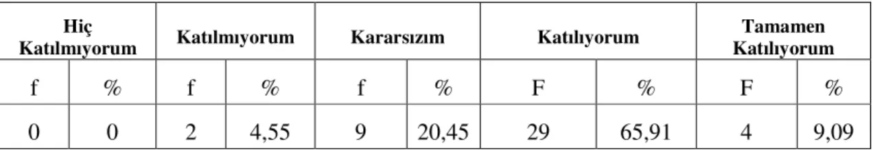 Tablo 3.7: “ Firmalar stratejik yönetim planına göre yönetilmelidir .” İfadesine  Verilen Cevaplar (İşletmede Uygulanma Düzeyi) 