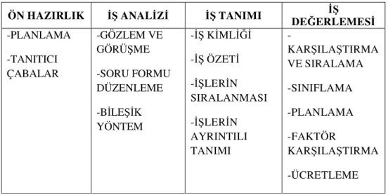 Tablo 2.2: İş Değerleme Sürecinde Aşamalar 