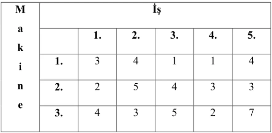Tablo 3.1 5 iş 3 makine için işlem süreleri tablosu  M  a  k  i  n  e                                         İş 1