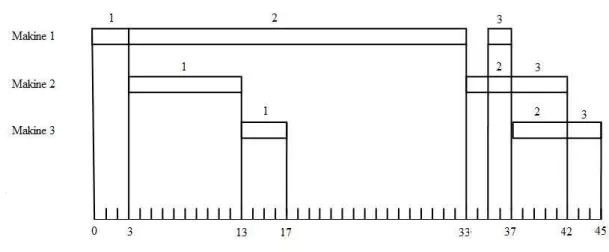 Şekil 3.2 Tablo 2‟ deki yarı mamul stoksuz akış tipi problem için (1,2,3) çizelgesinin  gant şemasıyla gösterimi 