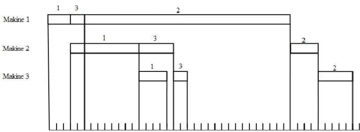Şekil 3.3 Tablo 2‟ deki yarı mamul stoksuz akış tipi problem için (1,3,2) optimal  çizelgesinin gant şemasıyla gösterimi 